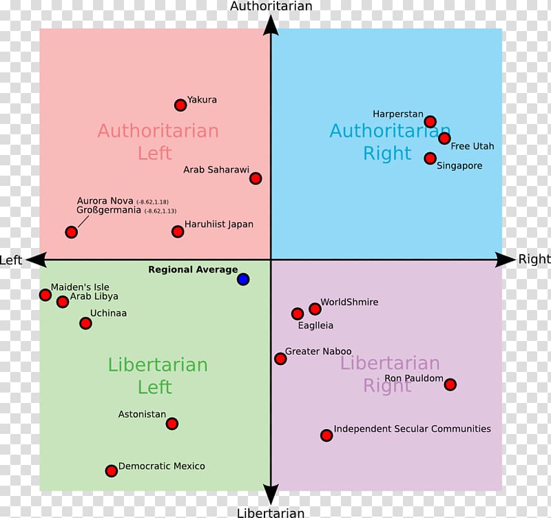 Political compass Political party Politics Political spectrum Libertarianism, tree top view transparent background PNG clipart