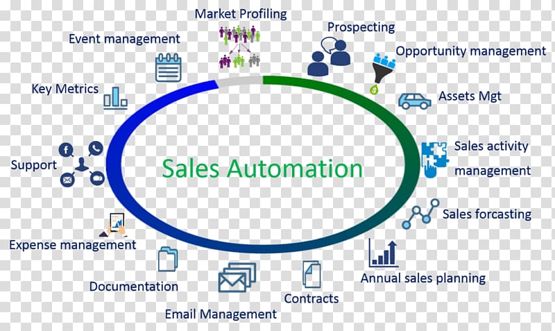 Customer relationship management Sales Automation Business, Sales process transparent background PNG clipart