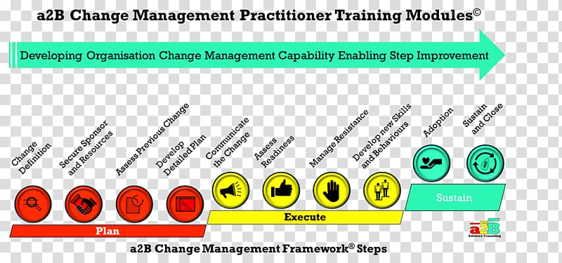 Change management Management consulting Business process Organization, Business transparent background PNG clipart