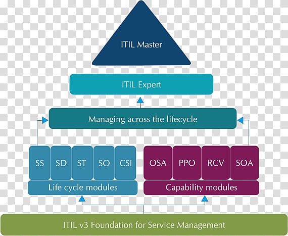 ITILv3 IT infrastructure IT service management Information technology, teamwork interpersonal skills transparent background PNG clipart