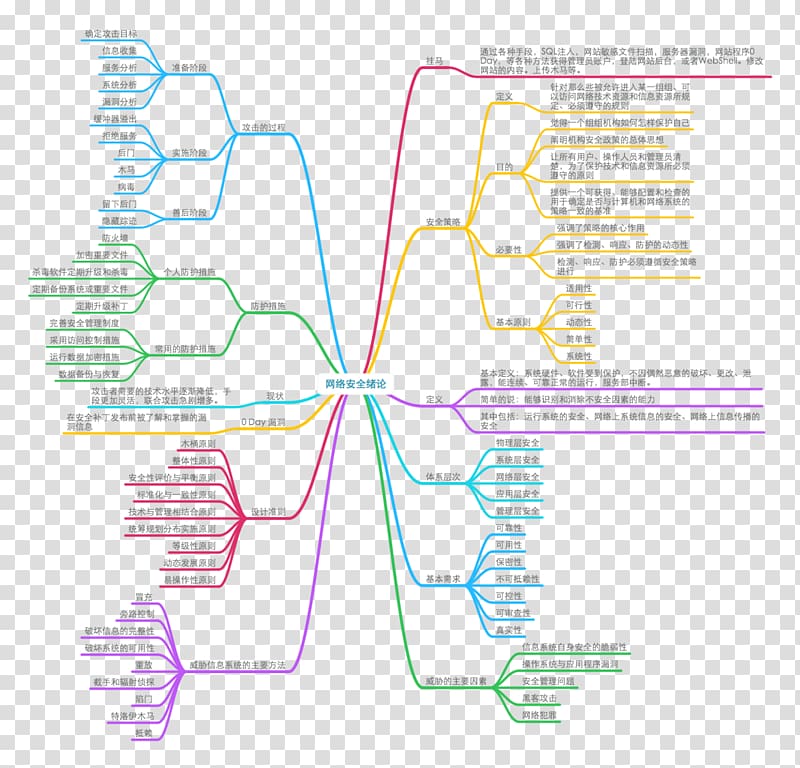 Mind map Network security Computer network Denial-of-service attack Computer security, others transparent background PNG clipart