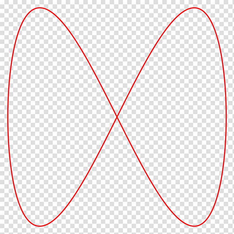 Circle Lissajous curve Lissajous orbit Plot, article curve transparent background PNG clipart