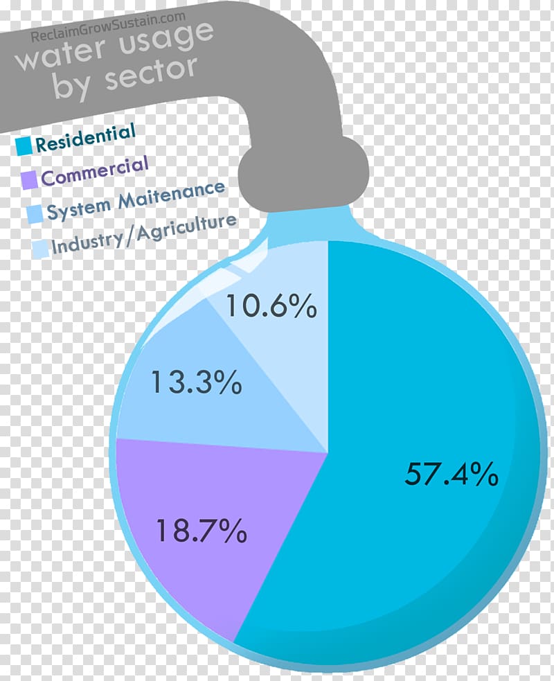 Water footprint Canada Wastewater, Water Use transparent background PNG clipart