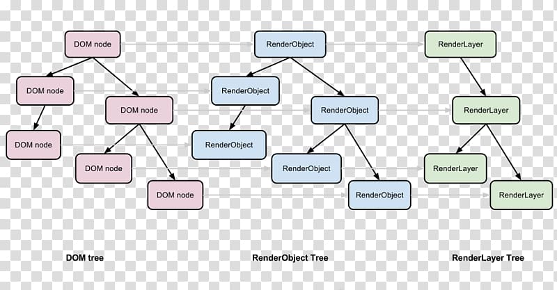 WebKit Rendering Document Object Model Chromium JavaScript, others transparent background PNG clipart