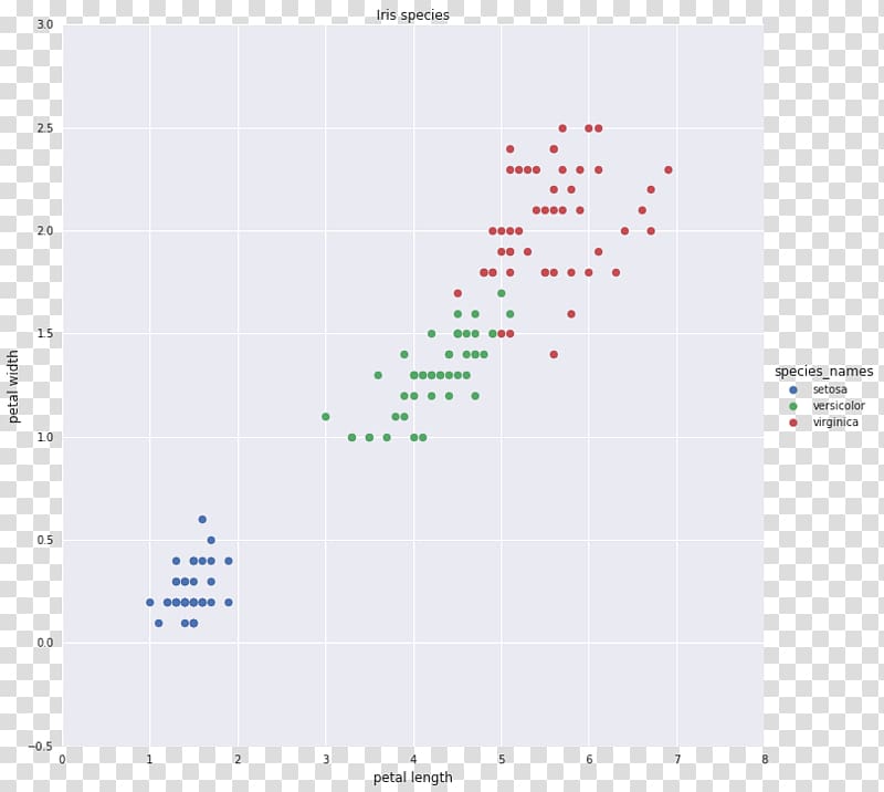 ggplot2 RNA-Seq The Grammar of Graphics Statistics, scatter flowers transparent background PNG clipart
