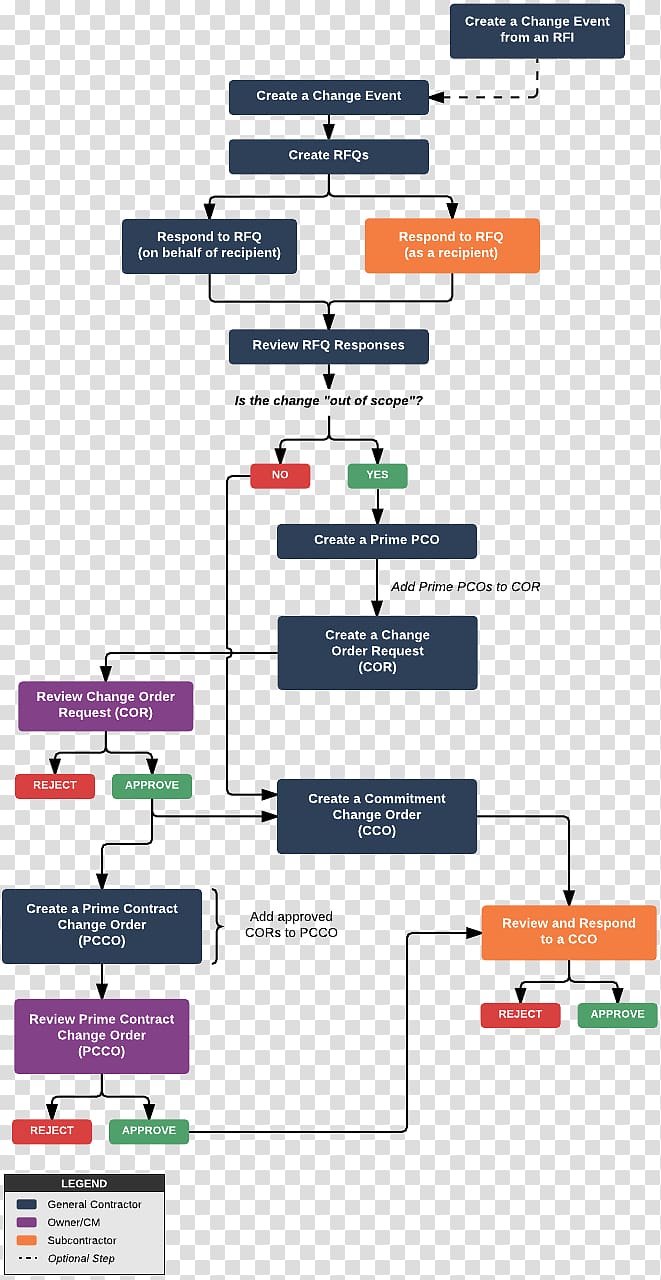 Wiring diagram Workflow Procore Block diagram, eventrelated potential transparent background PNG clipart