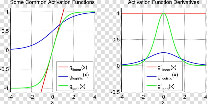 Activation function Sigmoid function Artificial neural network Logistic function Rectifier, Logistic Regression transparent background PNG clipart