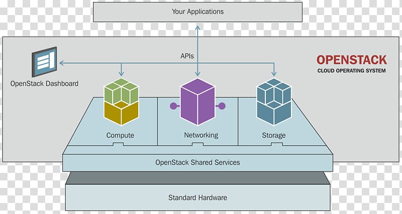 OpenStack Computer Software Kernel-based Virtual Machine Cloud computing Computing platform, cloud computing transparent background PNG clipart