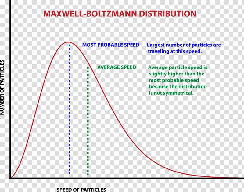 Stefan–Boltzmann constant Maxwell–Boltzmann distribution Probability distribution, others transparent background PNG clipart