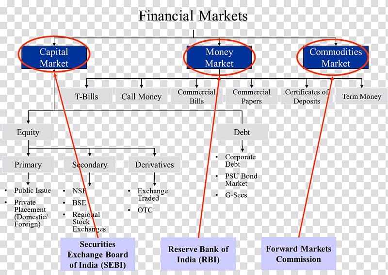 Capital market Financial market Money market Finance, characteristics transparent background PNG clipart