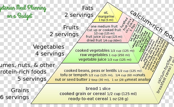 Vegetarian cuisine Vegetarianism Food pyramid Vegetarian Diet Pyramid, Meal Preparation transparent background PNG clipart