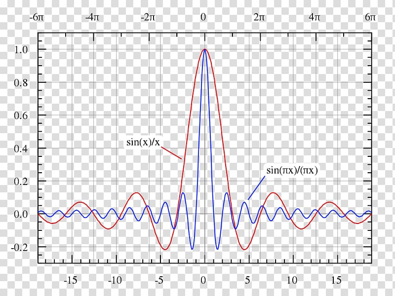 Sinc function Rectangular function Fourier transform Square wave, wave transparent background PNG clipart