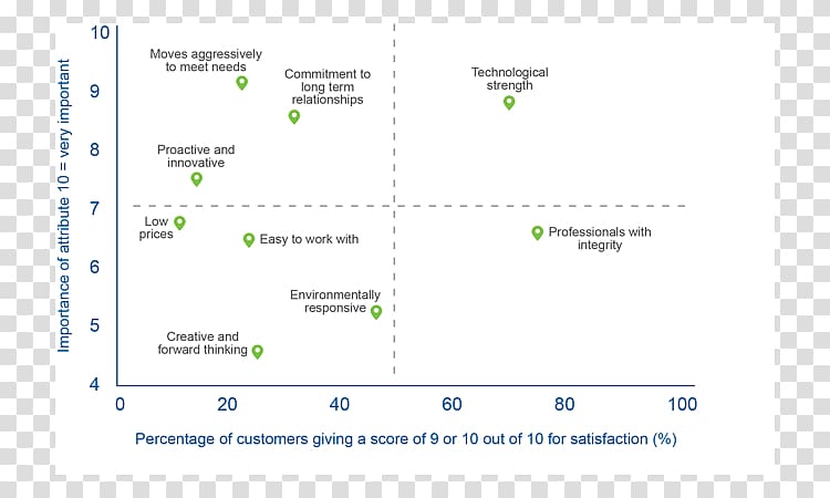 Customer satisfaction Net Promoter Survey methodology Customer Service, Senior Care Flyer transparent background PNG clipart