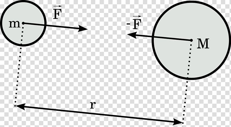 Newton's law of universal gravitation Newton's laws of motion Gravitational field Gravitational constant, others transparent background PNG clipart