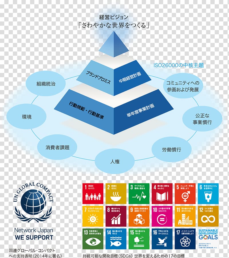 Sustainable Development Goals Millennium Development Goals Sustainability International development, csr transparent background PNG clipart