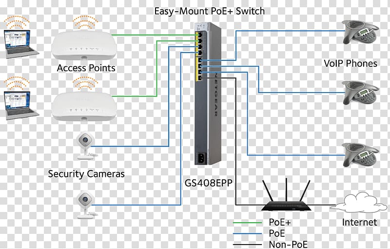 Network switch Power over Ethernet Netgear Gigabit Ethernet 19-inch rack, business use transparent background PNG clipart