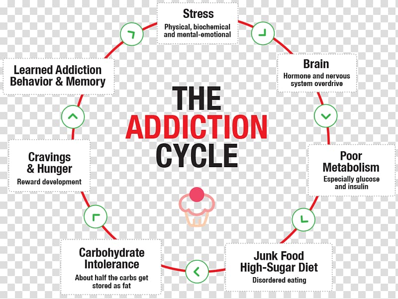Food addiction Carbohydrate Sugar Food addiction, biological medicine transparent background PNG clipart