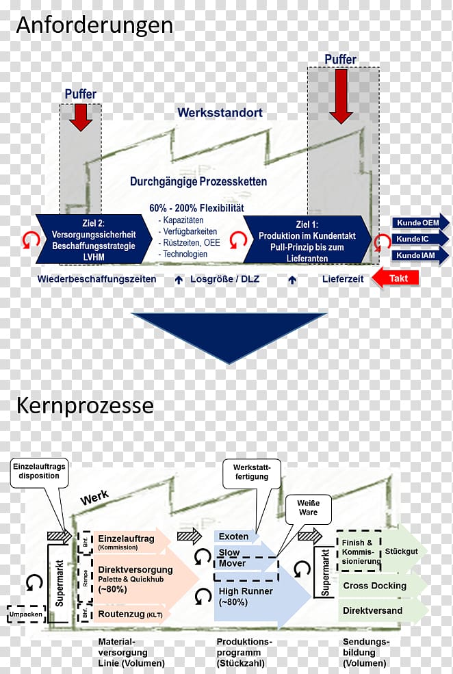 Kanban Production Supply chain Productivity, infografik transparent background PNG clipart