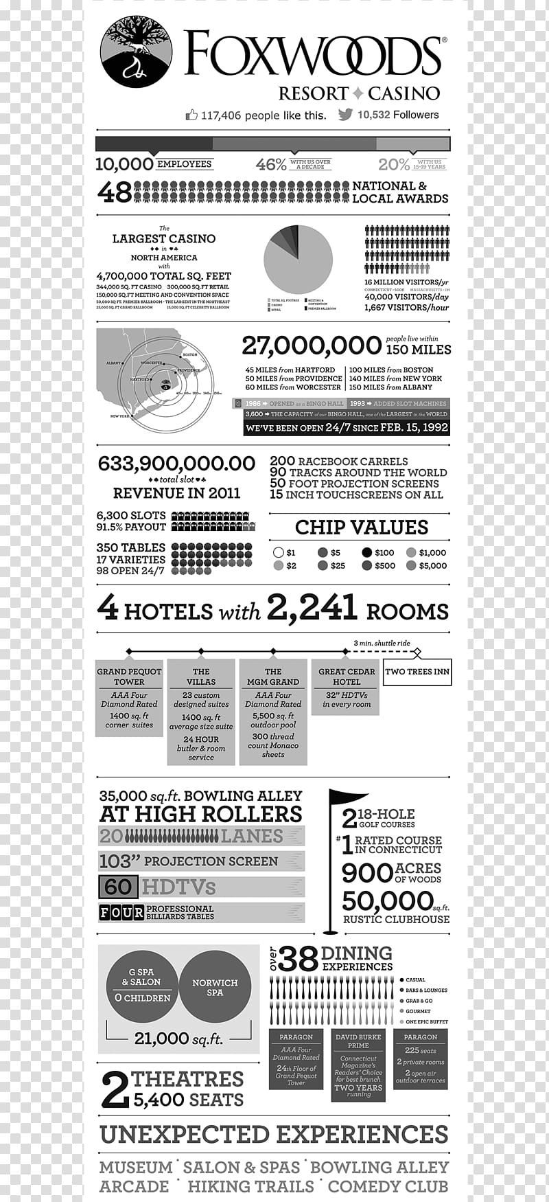 Foxwoods Resort Casino Font, circle infographic transparent background PNG clipart