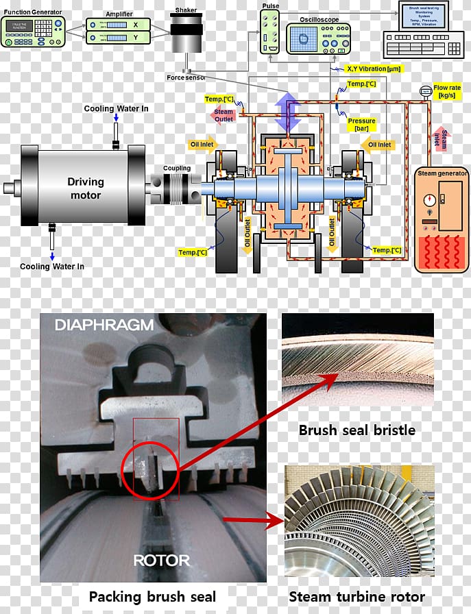 Labyrinth seal Gas turbine Steam turbine, Seal transparent background PNG clipart