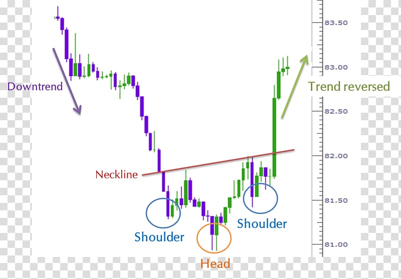 Head and shoulders Chart pattern Foreign Exchange Market Technical analysis , technical Analysis transparent background PNG clipart