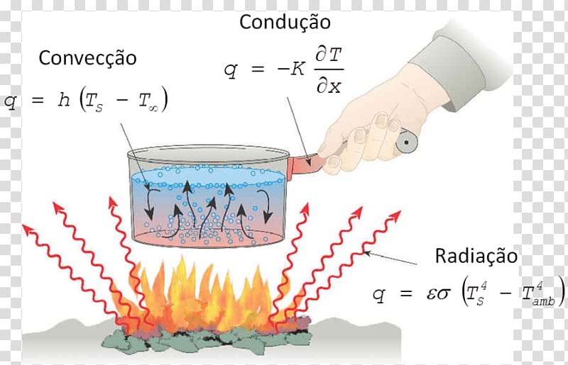 Heat transfer Thermal conduction Radiation Thermal energy, energy transparent background PNG clipart