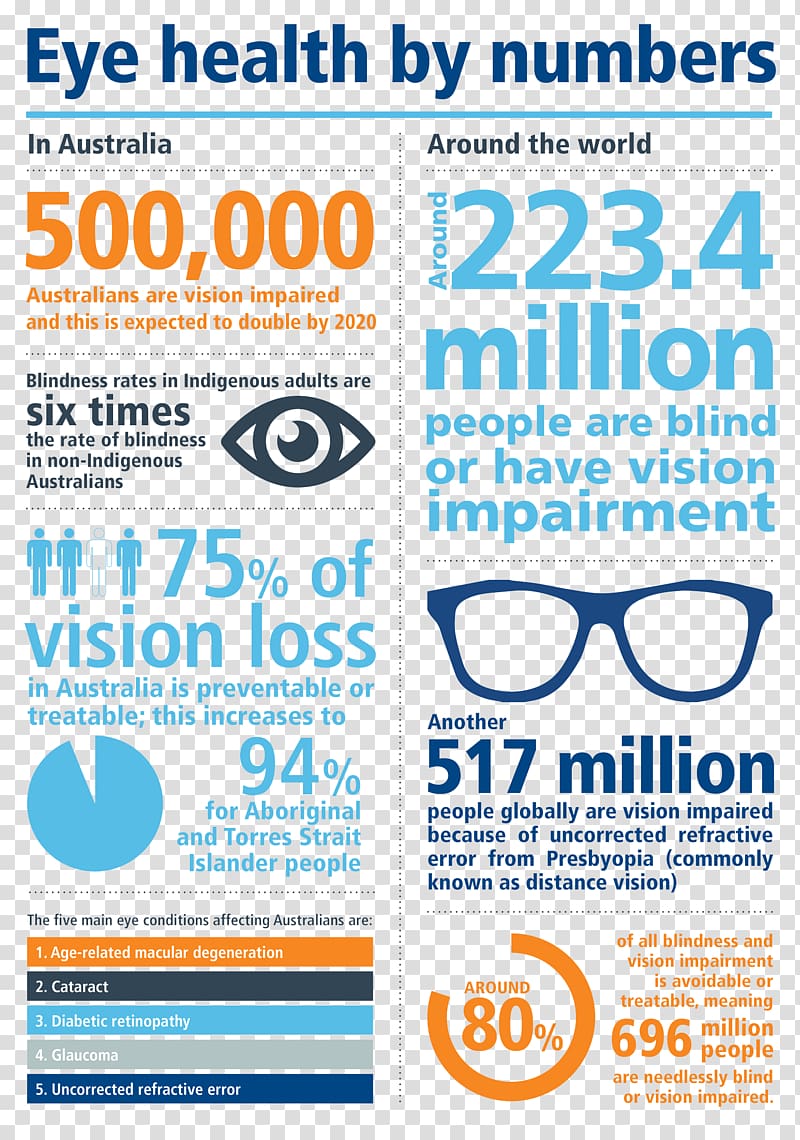 Vision loss Visual perception Macular degeneration Cataract Infographic, Eye transparent background PNG clipart