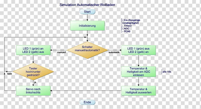 Flowchart Diagram Computer program ItsJudysLife Karlsruhe University of Applied Sciences, mic transparent background PNG clipart