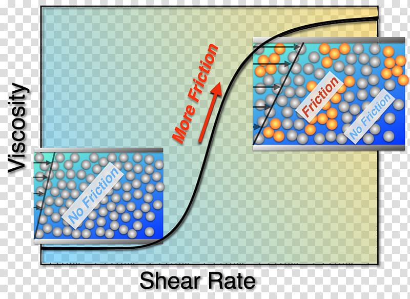 Dilatant Shear stress Shear rate Fluid Suspension, others transparent background PNG clipart