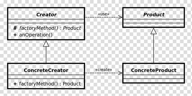 Factory method pattern Class diagram Unified Modeling Language Abstract factory pattern, repository pattern transparent background PNG clipart