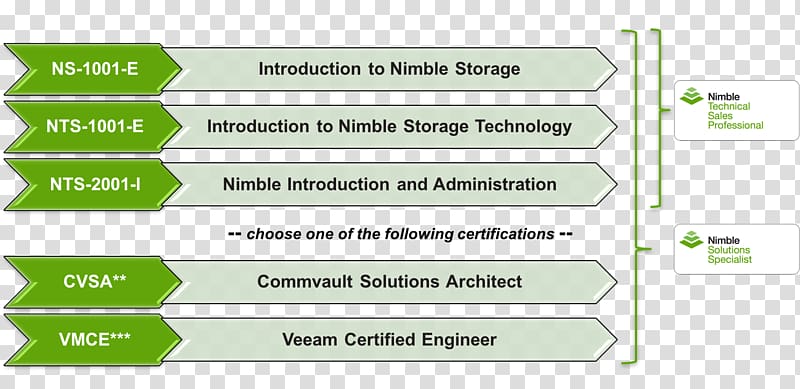 Nimble Storage Organization Privately held company Computer data storage Hewlett Packard Enterprise, ncc transparent background PNG clipart