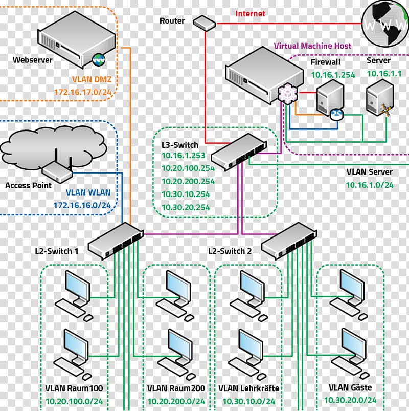 Virtual LAN Computer Servers Segmentierung DMZ Wireless LAN, infrastructure transparent background PNG clipart