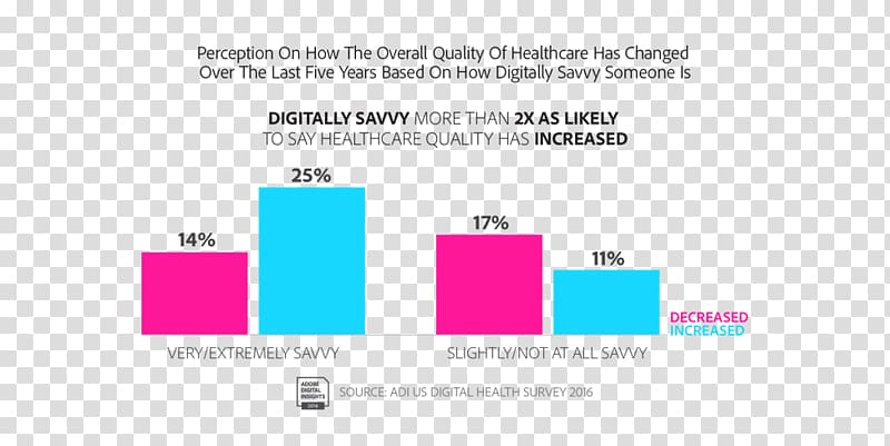 Health Care Digital health Health insurance Healthcare industry, market survey transparent background PNG clipart