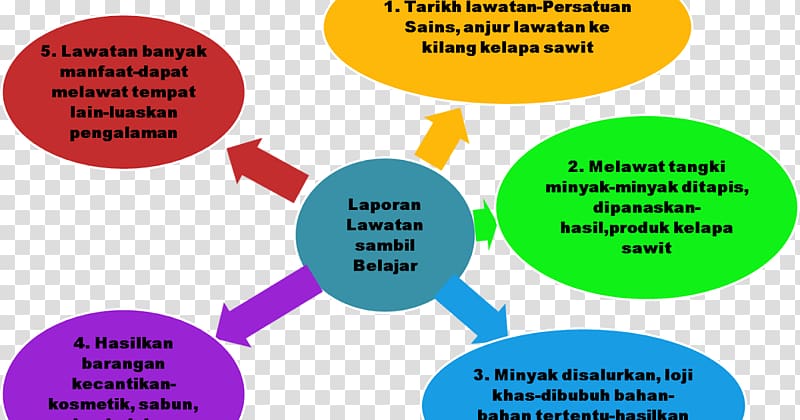 Primary School Evaluation Test Paper Sijil Pelajaran Malaysia Mind map, others transparent background PNG clipart