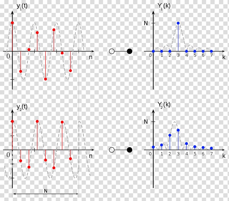 Spectral leakage Discrete Fourier transform Dirac comb Fourier series, Leakage transparent background PNG clipart