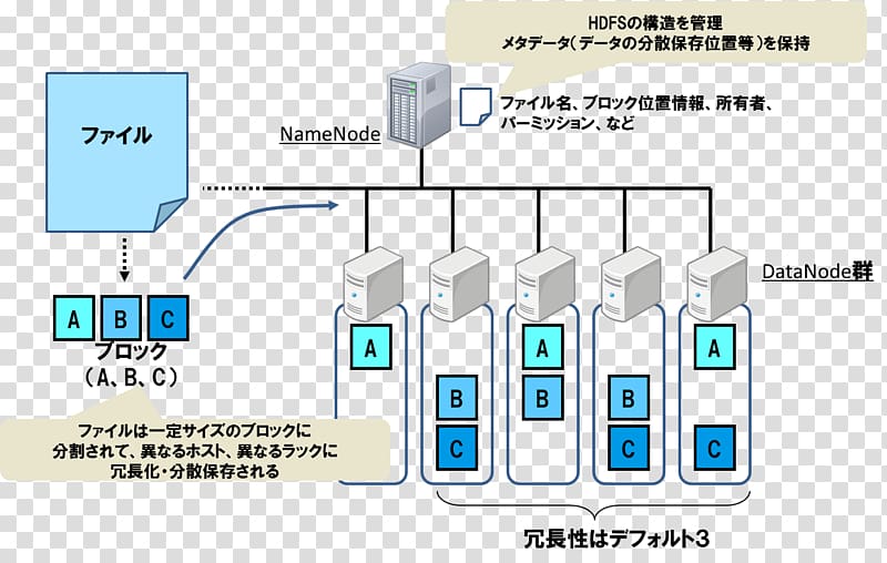 Apache Hadoop Apache ZooKeeper Hadoop Distributed Filesystem MapReduce Hortonworks, hadoop transparent background PNG clipart