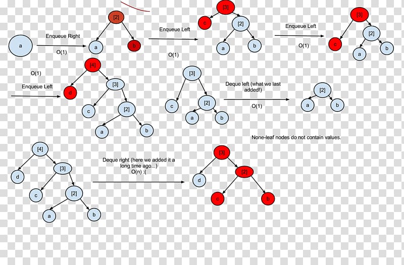 Binary search tree Binary tree Binary search algorithm, tree structure transparent background PNG clipart