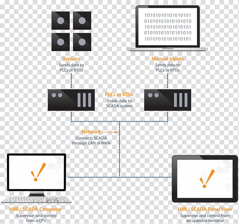 SCADA Remote terminal unit Modbus Programmable Logic Controllers Diagram, scada transparent background PNG clipart