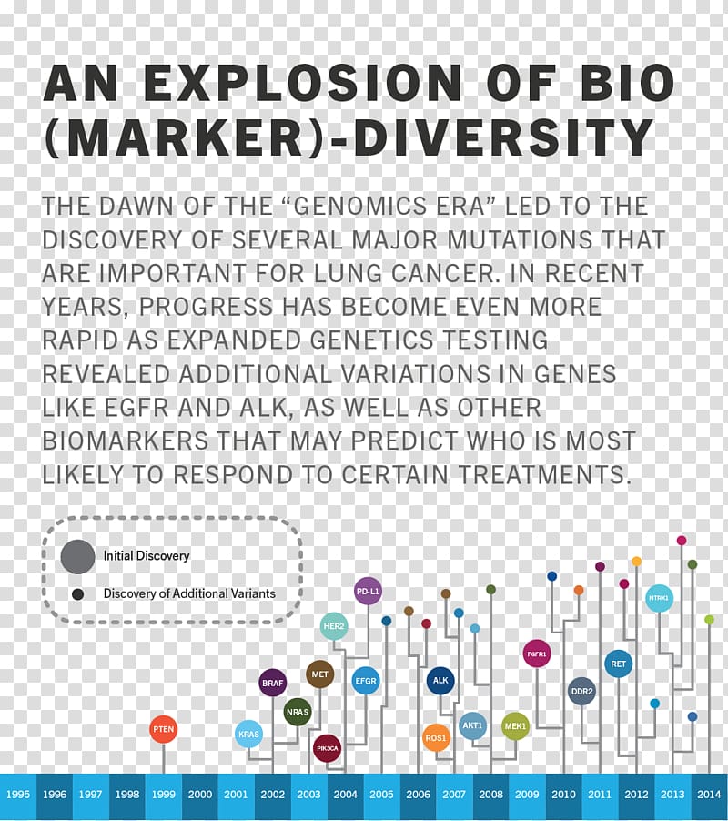 Lung cancer Genetic testing Genetics Genomics, others transparent background PNG clipart