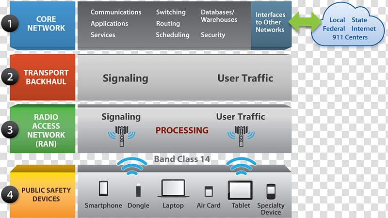 Radio access network Backbone network Backhaul LTE, Network Infrastructure transparent background PNG clipart