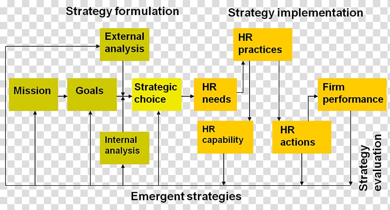 Human Resources University Strategic human resource planning Strategic management Strategic planning, Business transparent background PNG clipart