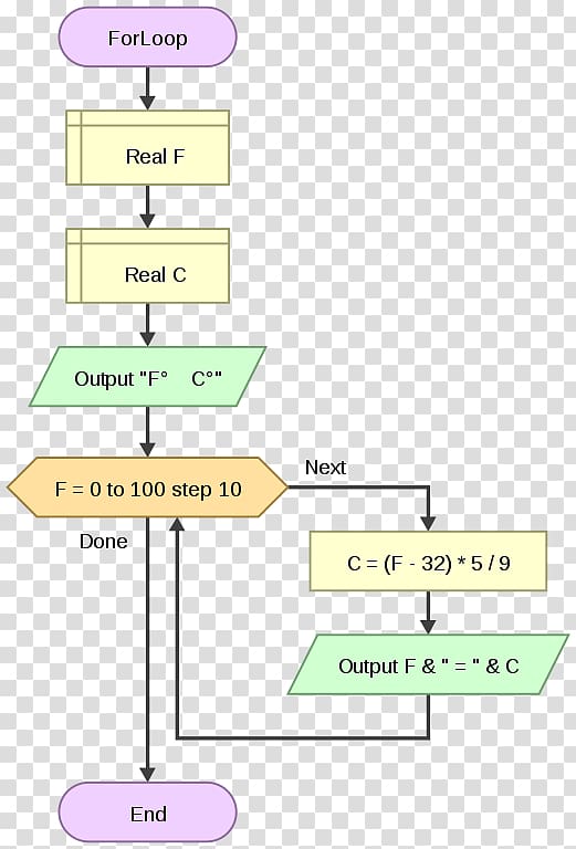 Flowchart For loop Flowgorithm Conditional Computer programming ...