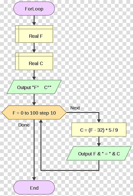 Flowchart For loop Flowgorithm Conditional Computer programming, flowgorithm transparent background PNG clipart