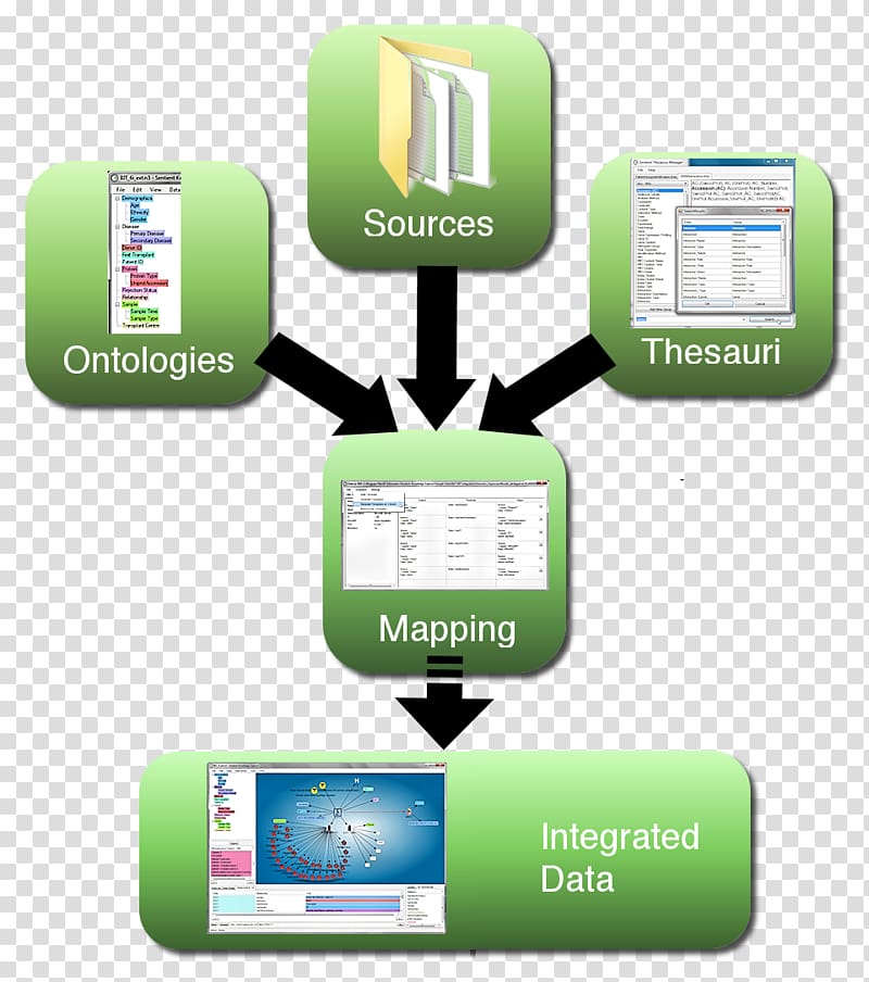 Data integration Semantic integration Semantics Semantic data model, others transparent background PNG clipart