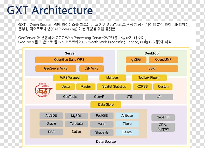 Game Engine Architecture Systems architecture Geographic Information System Computer Software Software architecture, Korean Architecture transparent background PNG clipart