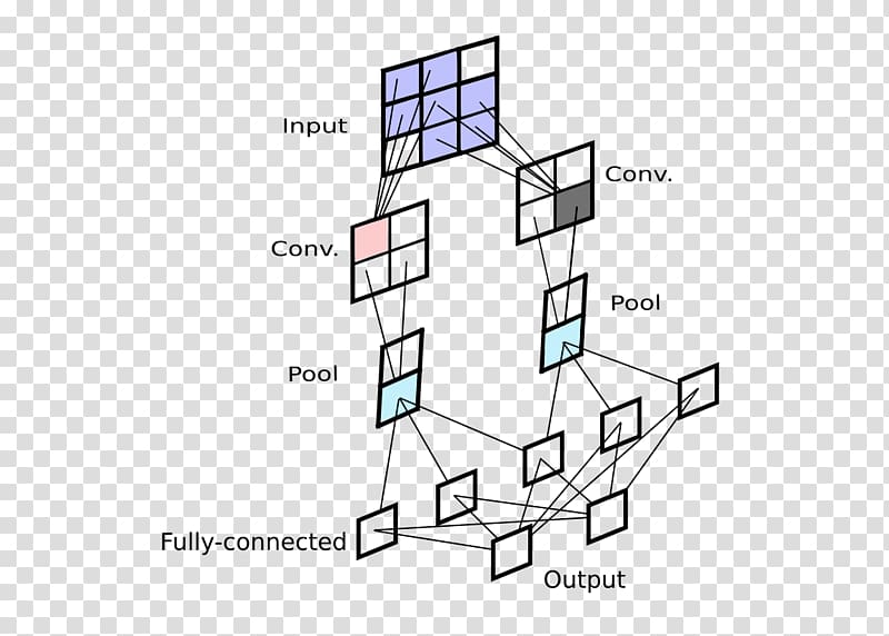 Convolutional neural network Backpropagation Artificial neural network Deep learning, others transparent background PNG clipart