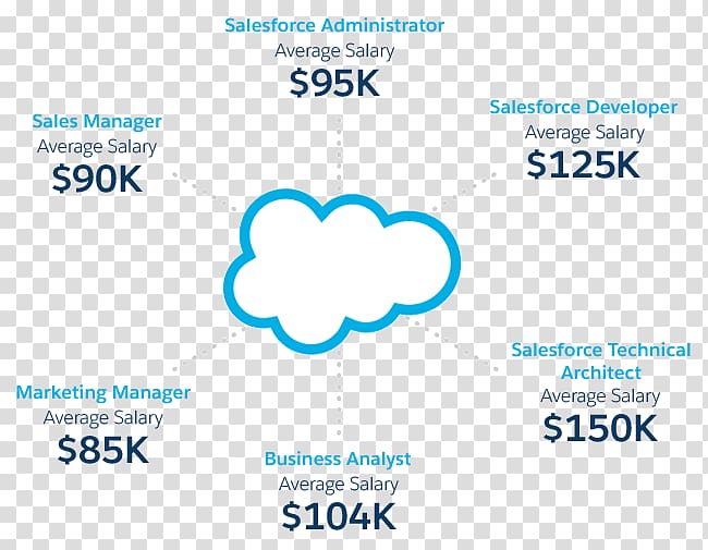 Salesforce.com Career Job Marketing Salary, salary jobs transparent background PNG clipart