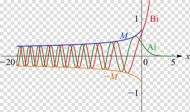 Special functions Digital Library of Mathematical Functions Numerical analysis Trapezoidal rule, oscillation physics transparent background PNG clipart