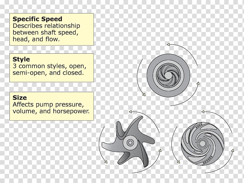Impeller Specific speed Centrifugal pump Centrifugal fan, others transparent background PNG clipart