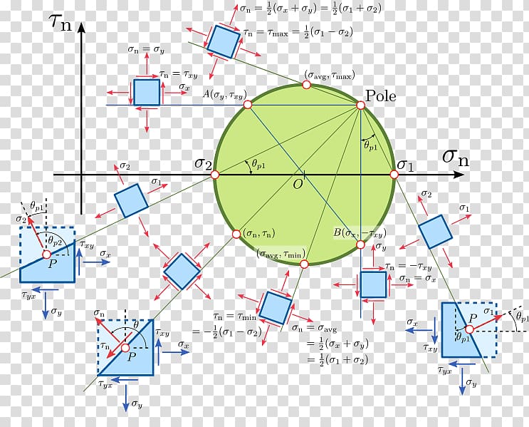 Mohr's circle Point Mechanics Bending, circle transparent background PNG clipart